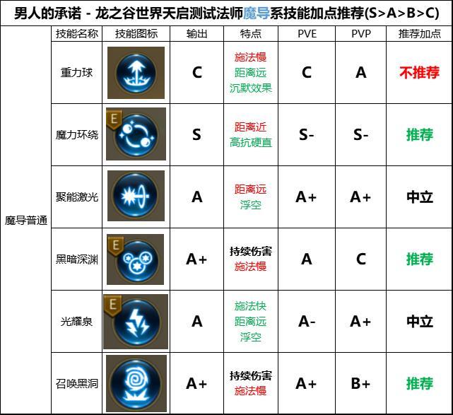 龙之谷世界全职业技能加点推荐 (4).jpg