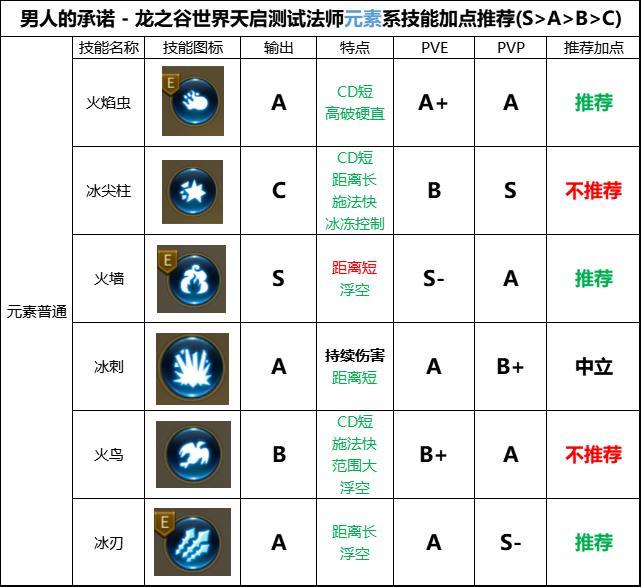 龙之谷世界全职业技能加点推荐.jpg