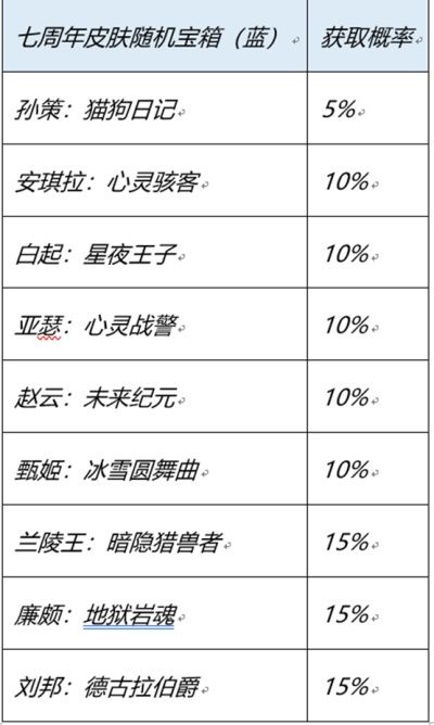 王者荣耀七周年史诗皮肤宝箱怎么选 7周年庆红蓝宝箱选择推荐[多图]图片2