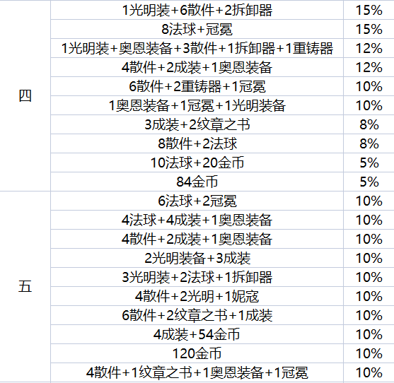 云顶之弈地下魔盗团最高多少级 地下魔盗团最高盗窃等级介绍[多图]图片4