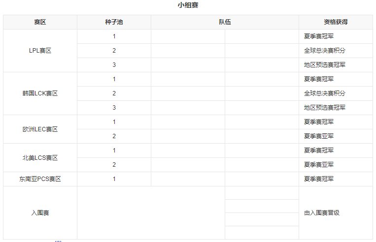 英雄联盟世界赛名额怎么决定2022.png