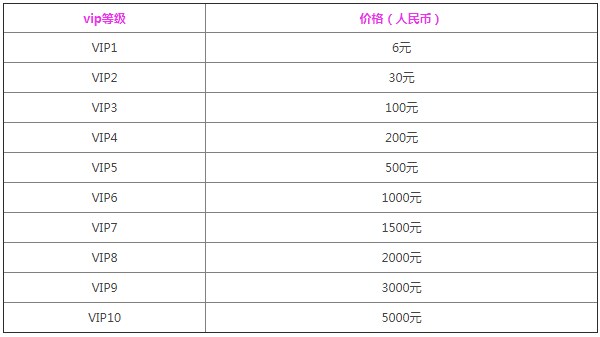 黎明觉醒vip价格表 1-10vip等级奖励一览[多图]图片2