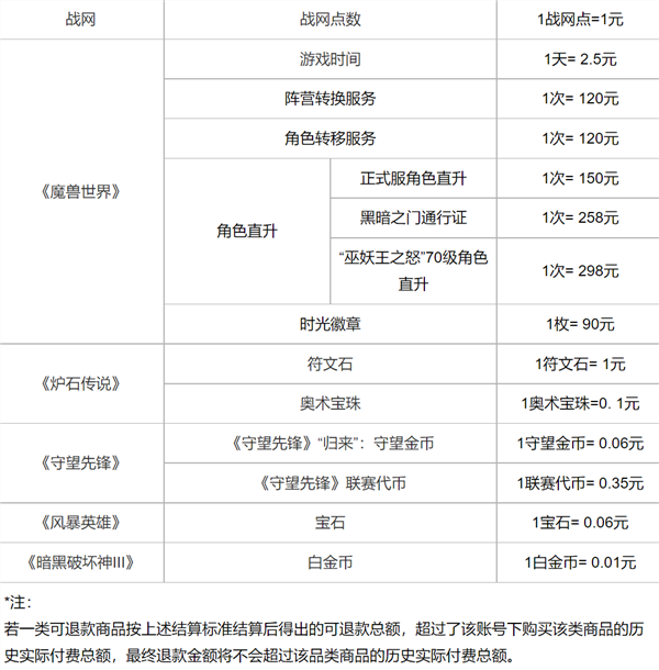 今天你退款了吗？网易已为超112万暴雪国服玩家退款