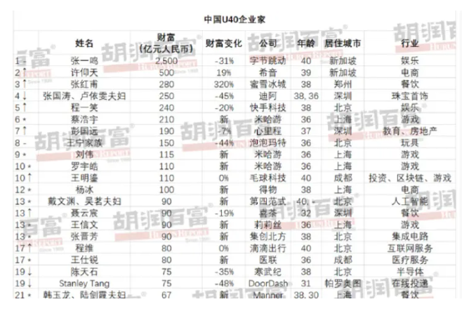 米哈游CEO蔡浩宇首登胡润u40富豪榜 位列全球第18位