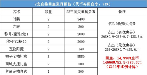 DNF2023五一套回血攻略 五一套最划算购买方案[多图]图片2