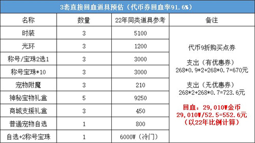 DNF2023五一套回血攻略 五一套最划算购买方案[多图]图片3