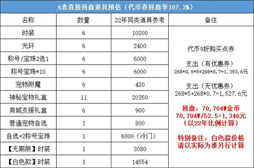 DNF2023五一套回血攻略 五一套最划算购买方案[多图]图片4